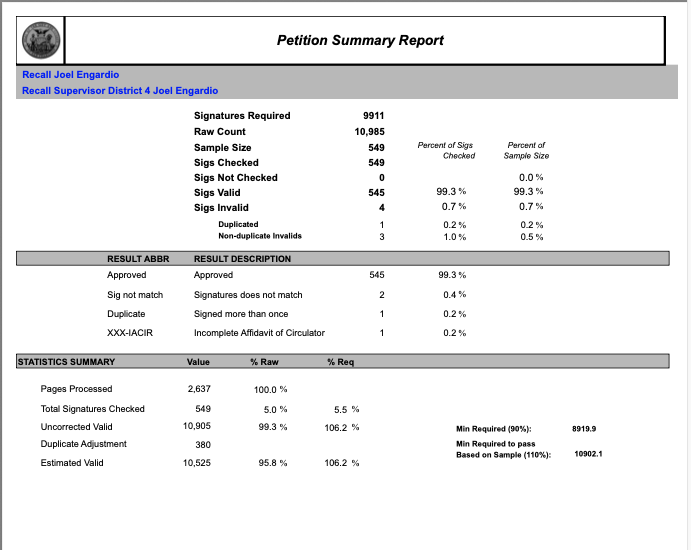 A petition summary report table showing signatures required, raw count, sample size, results, and statistics for the recall of Supervisor District 4 Joel Engardio.